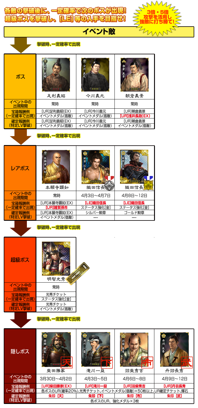 Le 明智光秀や新 Ur 戦術カードなどの豪華報酬を獲得しよう 特殊レアボスからは 復刻 Le 織田信長 2種 を入手可能 天下の反逆者 の初レジェンドを手に入れろ 連動ボックスガチャに 初登場の Le 明智光秀 中部勢 や Ur